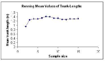 Running mean values of trunk length - Graph